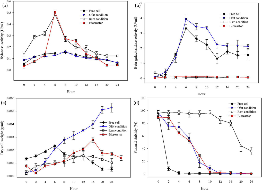 (a) Xylanase excretion of free cell, immobilized cell using FFD condition, immobilized cell using RSM condition and bioreactor (b) β-galactosidase activity of free cell, immobilized cell using FFD condition, immobilized cell using RSM condition and bioreactor (c) Dry cell weight of free cell, immobilized cell using FFD condition, immobilized cell using RSM condition and bioreactor (d) Xylanase excretion of free cell, immobilized cell using FFD condition, immobilized cell using RSM condition and bioreactor.