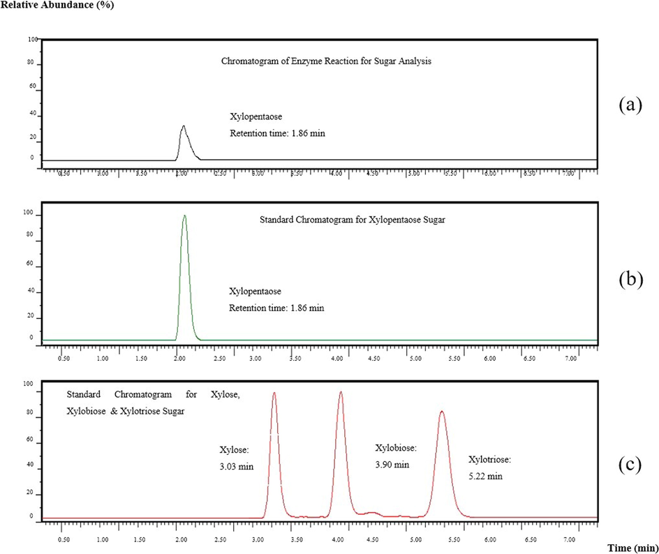 LCMS analysis for the quantification of xylooligosaccharides production using the waters ACQUITY UPLC BEH Amide column (100 mm × 2.1 mm × 1.7 µm).