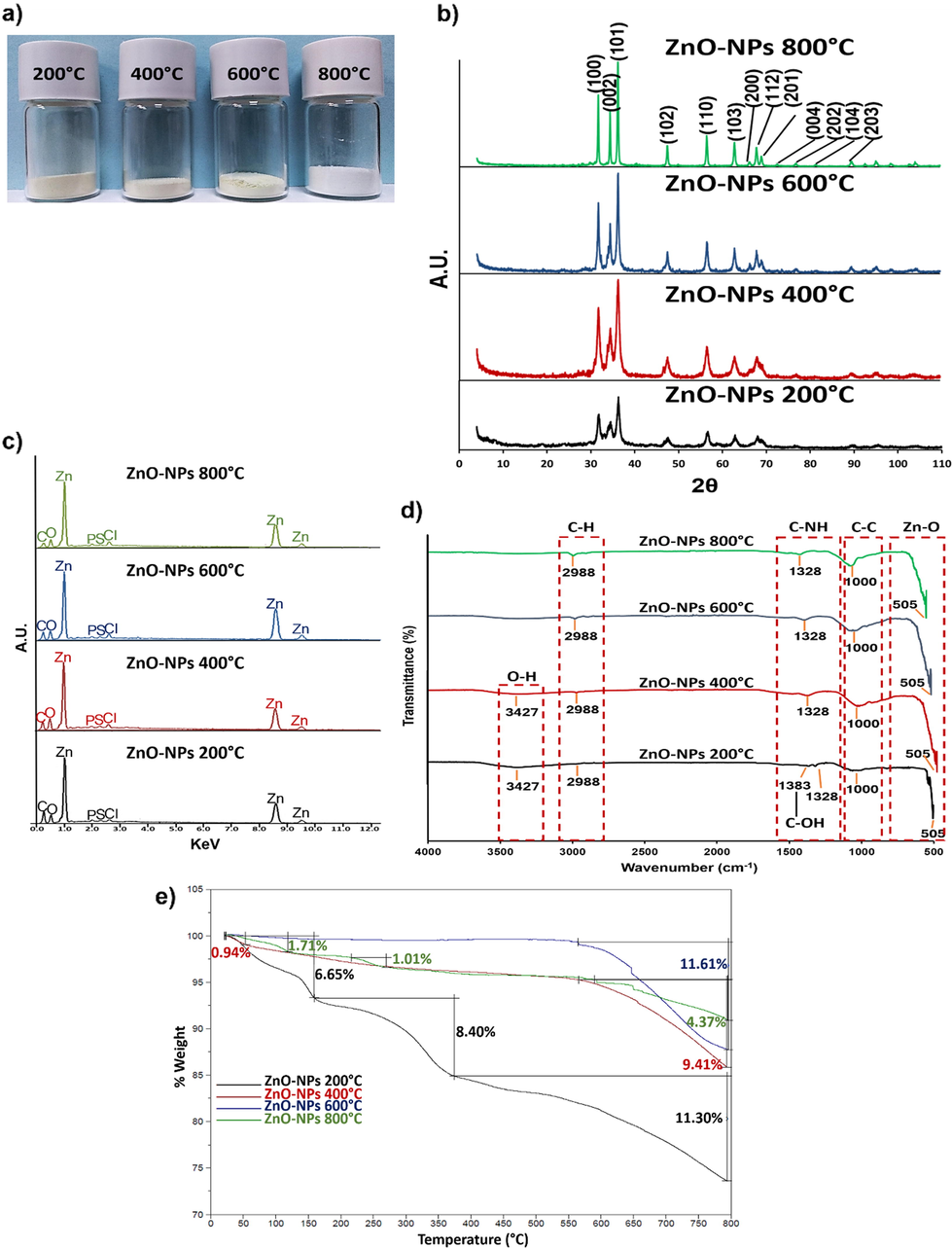 a) Resulting powders from the different synthesis temperatures (200, 400, 600, and 800 °C). b) XRD diffraction patterns of synthesized ZnO-NPs. Crystalline planes (Miller indexes) corresponding to ZnO were observed in all syntheses. c) The EDS spectra of the synthesized ZnO-NPs at different temperatures. In addition to other elements, Zn and O signals were detected. d) The FTIR spectra of the synthesized ZnO-NPs. e) The TG analysis of the synthesized ZnO-NPs at different temperatures.