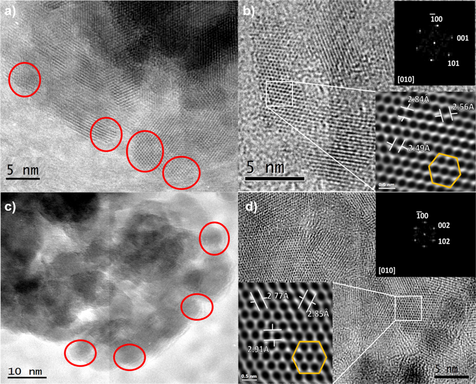 TEM images of ZnO-NPs 200 °C and ZnO-NPs 400 °C. a) ZnO-NPs 200 °C with quasi-spherical shapes (red circles). b) The HRTEM analysis of irregularly shaped NPs with [0 1 0] atomic resolution, FFT analysis is inserted, and the identified crystalline planes (hkl) corresponded to ZnO. c) ZnO-NPs 400 °C with quasi-spherical shapes (red circles). d) The HRTEM analysis with [0 1 0] atomic resolution, FFT analysis, and calculated interplanar distances for ZnO (PDF #891397).