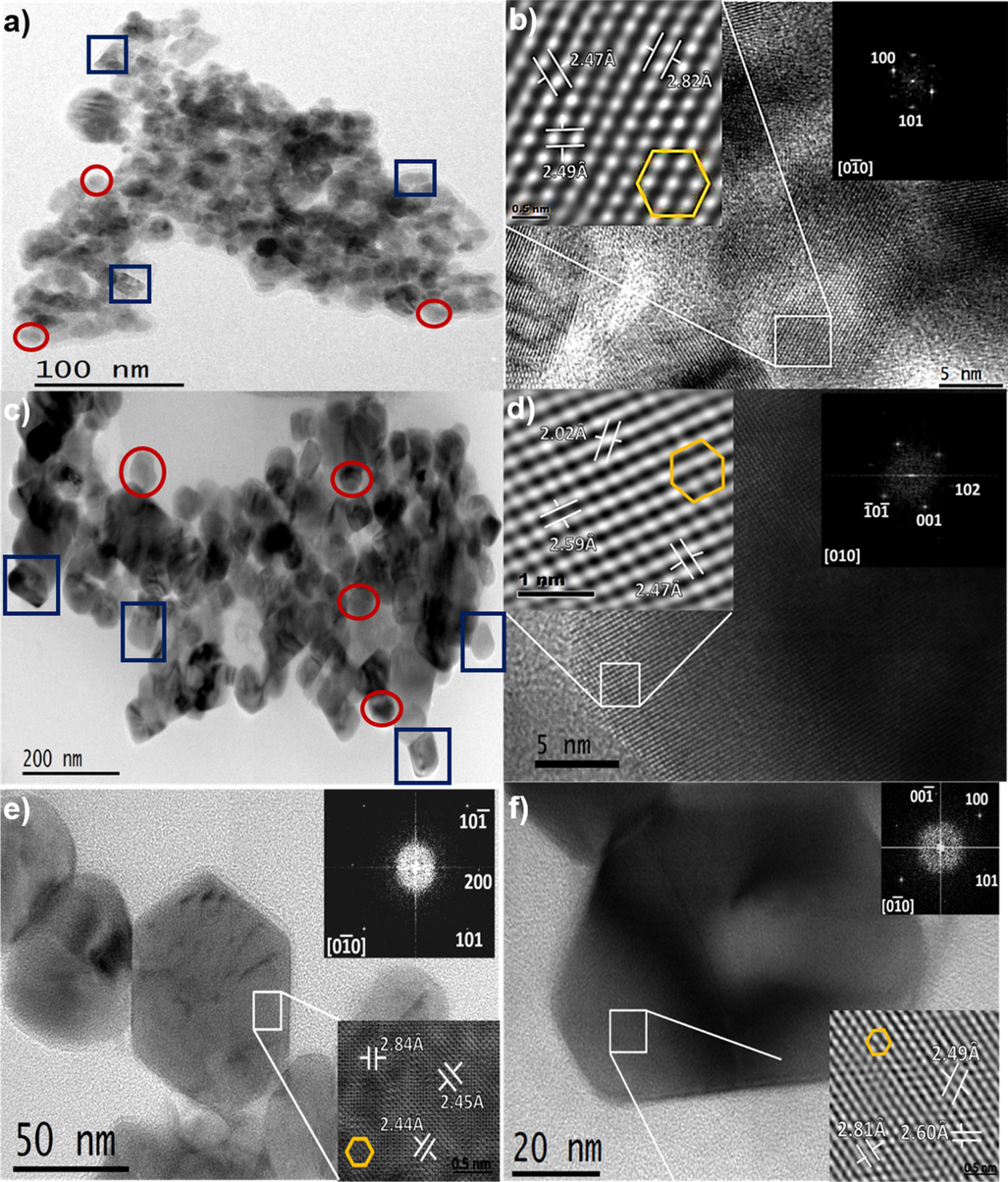 TEM images of ZnO-NPs 600 °C and ZnO-NPs 800 °C. a) ZnO-NPs 600 °C with quasi-spherical shapes (red circles) and hexagonal prism shapes (blue squares). b) The HRTEM analysis of the quasi-spherical shaped ZnO-NPs 600 °C with atomic resolution in the [0 1 0] direction, FFT analysis is inserted. c) ZnO-NPs 800 °C with quasi-spherical (red circles) and the hexagonal prism shapes (blue squares). d) The HRTEM images of the quasi-spherical shaped ZnO-NPs 800 °C with atomic resolution in the [0 1 0] direction. In FFT analysis, the ZnO interplanar distances (hkl) were identified. e) In the FTT analysis of the hexagonal prism-shaped ZnO-NPs 600 °C in the [0 1 0] direction, ZnO interplanar distances are indicated. f) In the FTT analysis of the hexagonal prism-shaped ZnO-NPs 800 °C in [0 1 0] direction, ZnO interplanar distances are indicated.