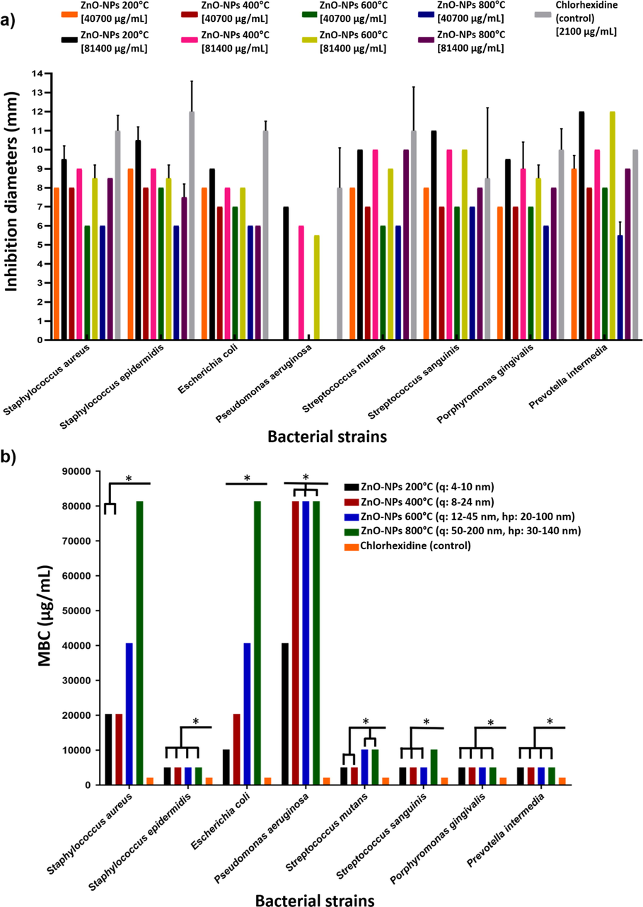 a) Mean measurements and standard deviation bars in mm of the inhibition diameters generated by ZnO-NPs. The 6 mm disk diameter is included. b) The MBC in µg/mL of the ZnO-NPs of different particle sizes. q (quasi-spherical), hp (hexagonal prisms). Significance P ≤ 0.001(*).