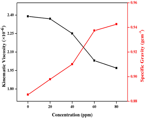 Graphical representation of kinematic viscosity and specific gravity.