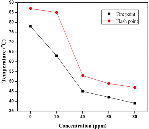 Graphical representation of fire and flash points.