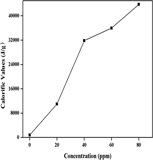 Graphical representation of calorific values.