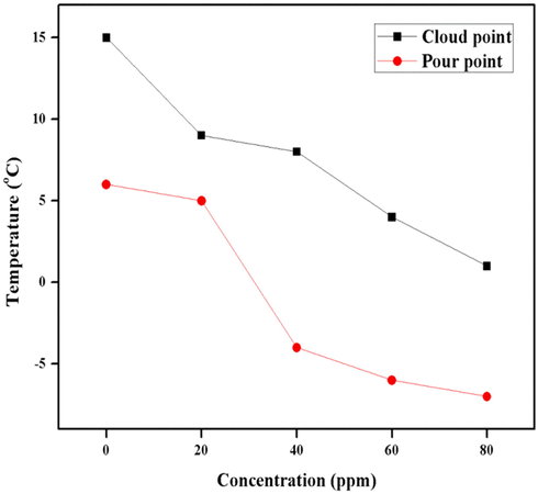 Graphical representation of cloud and pour points.