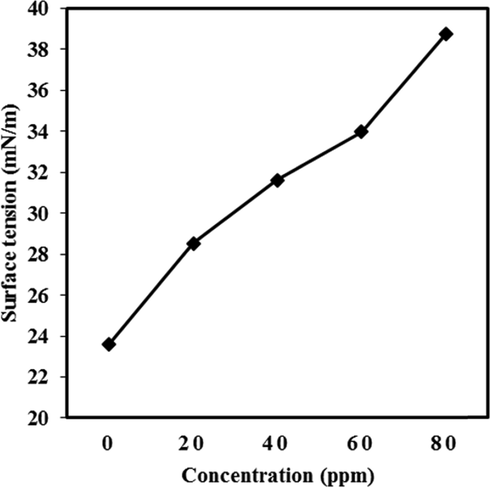 Graphical representation of Surface tension.