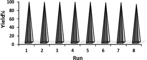 The reusability of Cu-Hibiscus@Fe3O4 nanocatalyst.