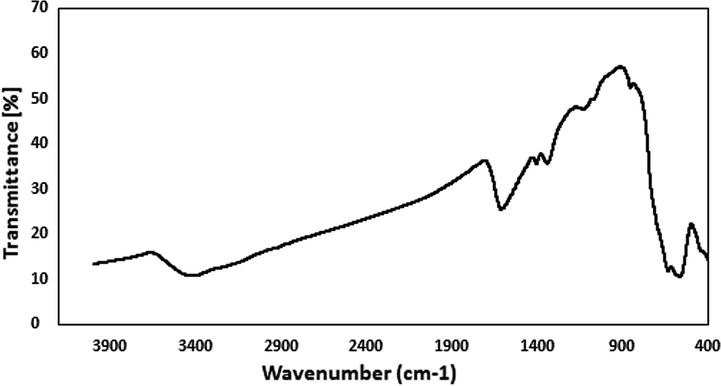 The FT-IR spectra of reused Cu-Hibiscus@Fe3O4 nanocatalyst after 8 runs.