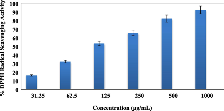 Antioxidant activity of Cu-Hibiscus@Fe3O4 nanocomposite.