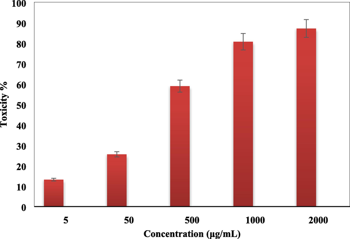 In vitro toxicity analysis of Cu-Hibiscus@Fe3O4 nanocomposite on HT-29 cell.