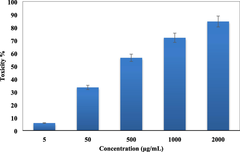 In vitro toxicity analysis of Cu-Hibiscus@Fe3O4 nanocomposite on Coca-2 cell.