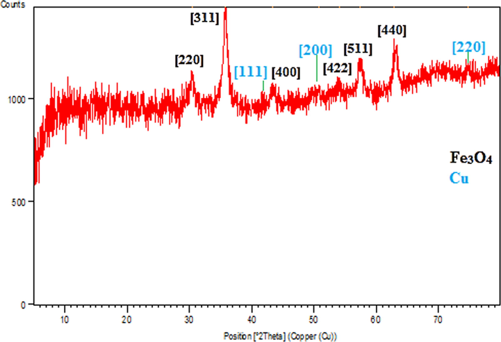 XRD pattern of Cu-Hibiscus@Fe3O4 nanocomposite.