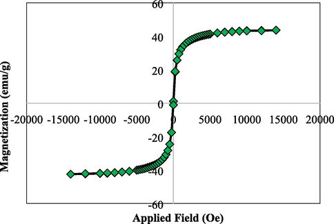 VSM analysis of Cu-Hibiscus@Fe3O4 nanocomposite.