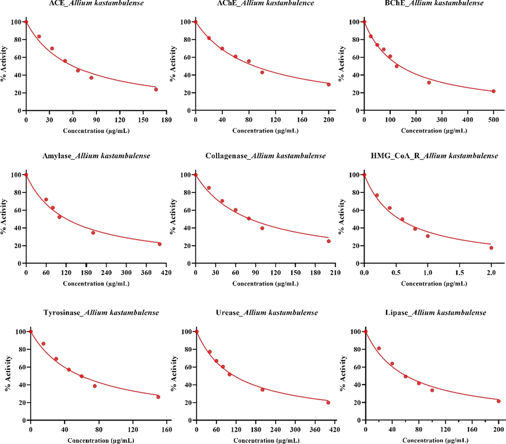 IC50 graphs of enzyme inhibitory results of the A. kastambulense extracts.