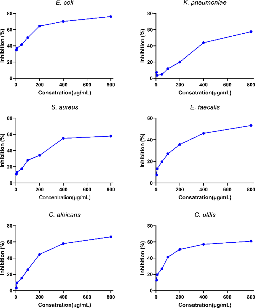 Antibacterial and antifungal activities of the A. kastambulense.