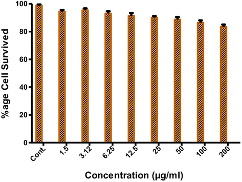 Graph between percentage viability and QSM concentration (µg) based on MIT assay (with MCF 7cancer cell line) Means and standard deviations were of triplicate. Bars denote a significant difference between formulations (p < 0.05).