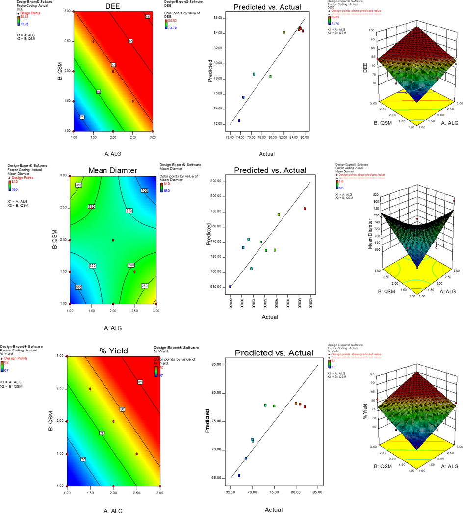 (a) 3D response surface, predicted vs actual value plots and 2D contour graphs showing the effect of ALG and QSM concentration on DEE (%) (b) mean diameter (µm) (c) % yield (w/v%).