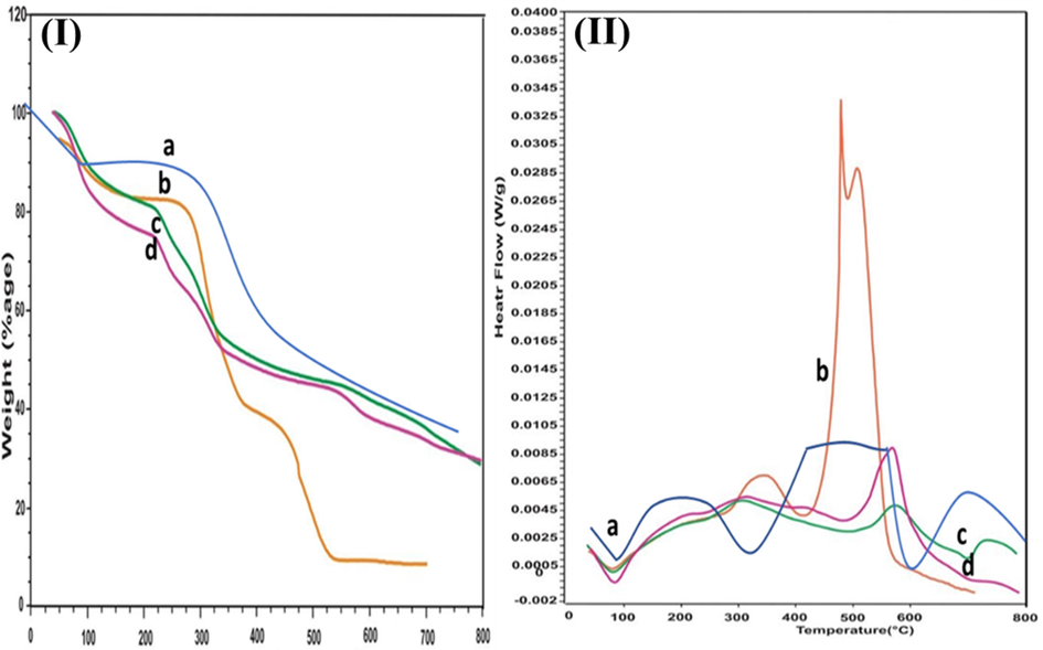 TGA & DSC curves overlay of samples. 3(I). TGA curves of (a) cefixime (b) QSM (c) unloaded microspheres of QSM/alginate (d) loaded microspheres of QSM/alginate containing cefixime. 3(II). DSC curves of (a) cefixime (b) QSM (c) unloaded microspheres of QSM/alginate (d) loaded microspheres of QSM/alginate containing cefixime.