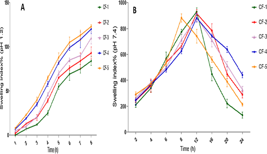 A. Swelling behaviour of different batches of microspheres containing cefixime in 0.1 N HCl, pH 1.2; B. Swelling behaviour of different batches of microspheres in phosphate buffer pH 7.4. Values are averaged (n = 1 × 3) and represented as mean ± S.D.