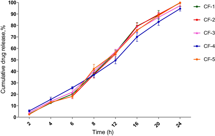 In vitro release profile of microspheres containing cefixime at 37 °C in pH 1.2 for 2 hr followed by pH 7.4 upto 24 hr. Means and standard deviations were of triplicate. Bars denote a significant difference between formulations (p < 0.05).