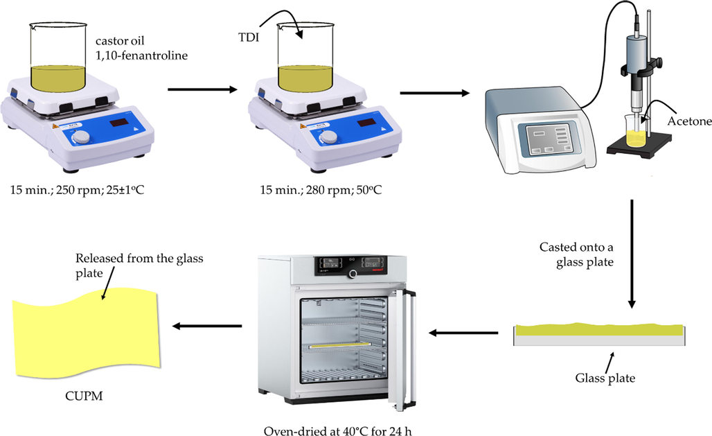 Preparation of CPUM from castor oil and TDI using one-shoot method.