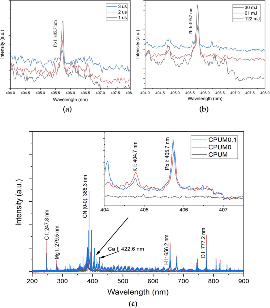 Spectra of Pb 0.7 M-loaded CPUM0.1 analyzed under different (a) delay times and (b) laser energy levels. Delay time variation was conducted at constant laser energy of 122 mJ and laser energy levels – at constant delay time of 1 μs. (c) Identification of elements contained in CPUM and Pb 0.7 M-loaded CPUM0 and CPUM0.1 based on LIBS spectral profile obtained at 1 μs and 122 mJ.