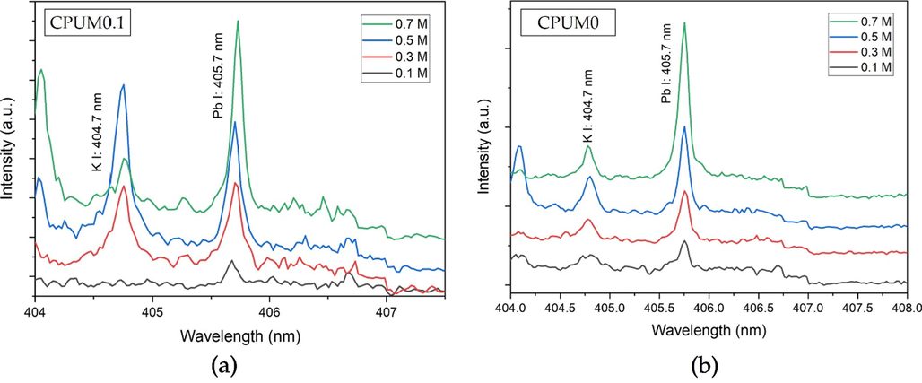 Pb I (405.7 nm) LIBS spectral lines after the loading of analyte with different concentrations onto (a) CPUM0.1 and (b) CPUM0.