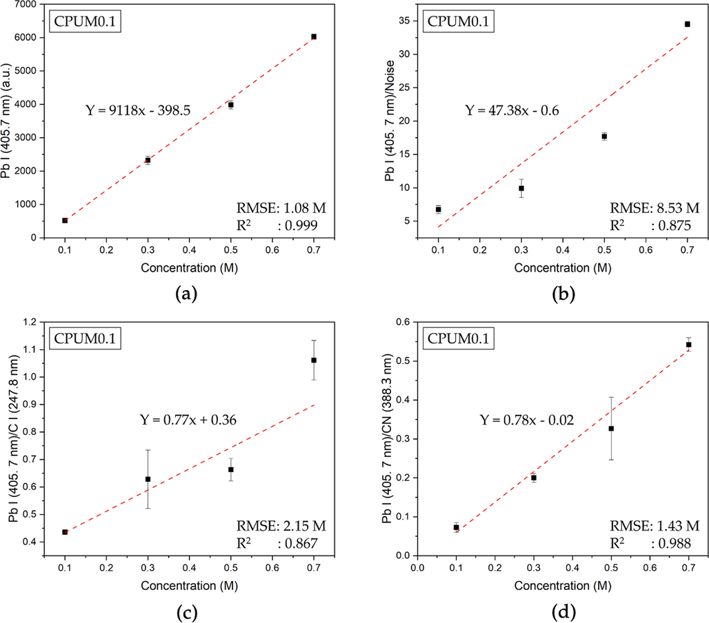 Calibration curve for aqueous Pb analysis using (a) Pb I (405.7 nm), (b) Pb I (405.7 nm)/Noise, Pb I (405.7 nm) /C I (247.8 nm), and Pb I (405.7 nm)/ CN (388.3 nm) y-axes based on the LIBS spectra of CPUM0.1.