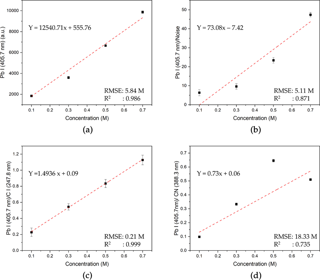 Calibration curve for aqueous Pb analysis using (a) Pb I (405.7 nm), (b) Pb I (405.7 nm)/Noise, Pb I (405.7 nm) /C I (247.8 nm), and Pb I (405.7 nm)/ CN (388.3 nm) y-axes based on the LIBS spectra of CPUM0.