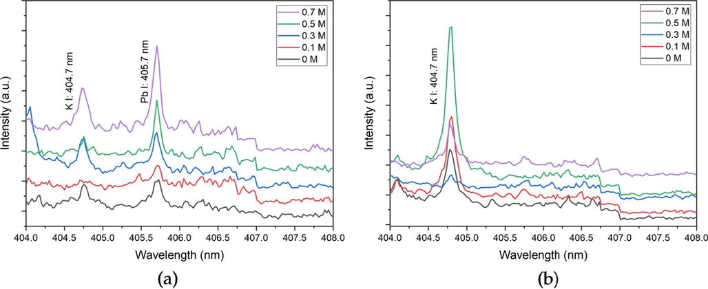 Pb I (405.7 nm) LIBS spectral lines obtained from the laser shot (1 μs; 122 mJ) at the back-sides of (a) CPUM0.1 and (b) CPUM0 with different drop-wised analyte loading concentrations.