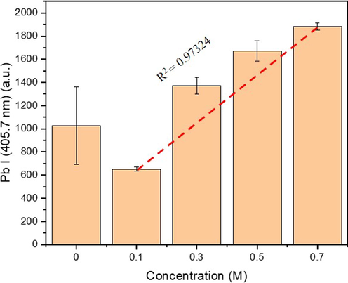 Spectral intensities of Pb I (405.7 nm) line obtained from the laser shot (1 μs; 122 mJ) at the back-sides of CPUM0.1 with different drop-wised analyte loading concentrations. The red-dashed line is the theoretical data indicating the correlation between the analyte loads and the spectral line intensity.