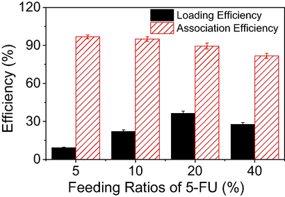 Influence of 5-FU concentration on loading efficiency and association efficiency of the drug from the 5-FU@β-CD/Alg nanocomposite.