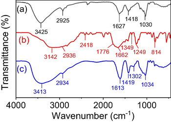 FTIR Spectra of (a) β-CD/Alg, (b) 5-FU and (c) 5-FU@β-CD/Alg nanocomposite.