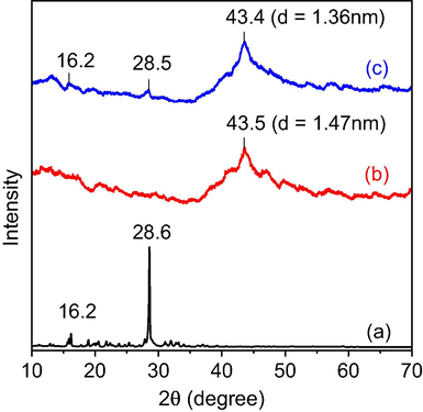 XRD patterns of (a) 5-FU, (b) β-CD/Alg and (c) 5-FU@β-CD/Alg nanocomposite.