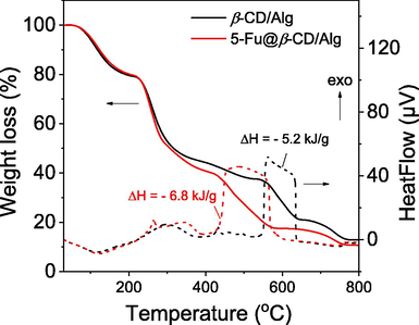 TGA and DSC curves of β-CD/Alg and 5-FU@β-CD/Alg nanocomposite in airflow of 20 mL/min at a heating rate of 10 °C/min.