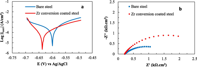 DC polarization curves (a) and Nyquist diagrams (b) for bare steel sample and steel sample with Zr-based conversion coating.