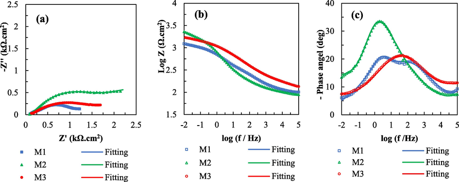 Nyquist plots (a) and Bode plots (b and c) of zinc-rich silicate coatings for all samples after immersion in NaCl solution (3.5 wt%) for 2 days.