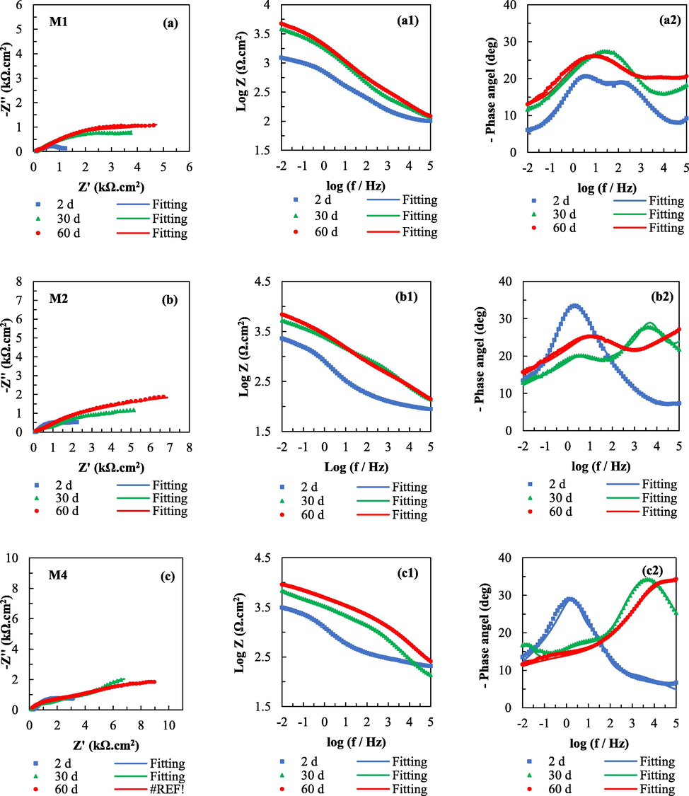 Nyquist (a, b and c) and Bode (a1, a2, b1, b2, c1 and c2) plots of zinc-rich silicate coating with and without un-pretreated: un-ptetreated sample M1 (70 wt% spherical Zn); unpretreated sample M2 (50 wt% spherical Zn and 5 wt% flake ZnAl) and Zr pretreated sample M4 (50 wt% spherical Zn and 5 wt% flake ZnAl) after immersion in NaCl solution (3.5 wt%) for 60 days.