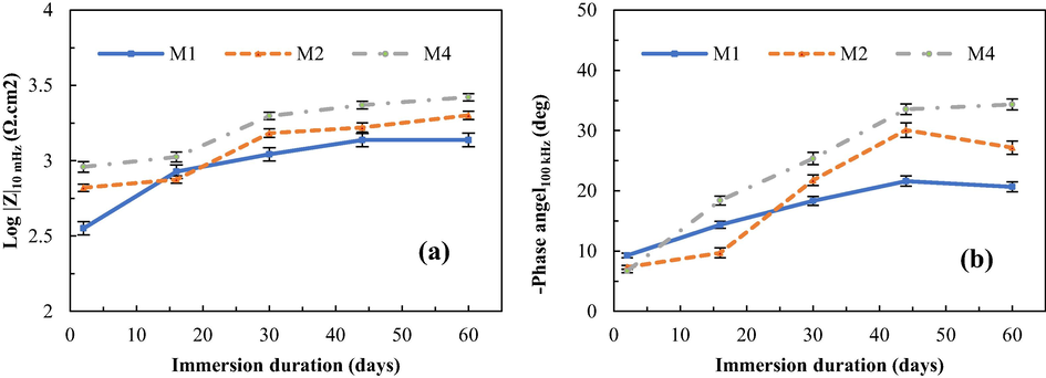 The plots of total impedance at the lowest frequency (10 mHz) (a) and phase angle at the highest frequency (100 kHz) (b) against immersion time of the silicate coatings obtained from the Bode plots.