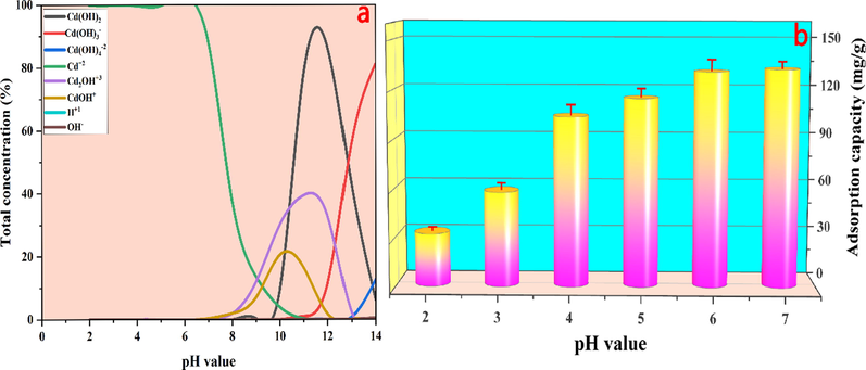 (a) The speciation of cadmium in the aqueous phase at different pH. (b) The effect of different initial solution pH on the Cd2+ adsorption capacity.