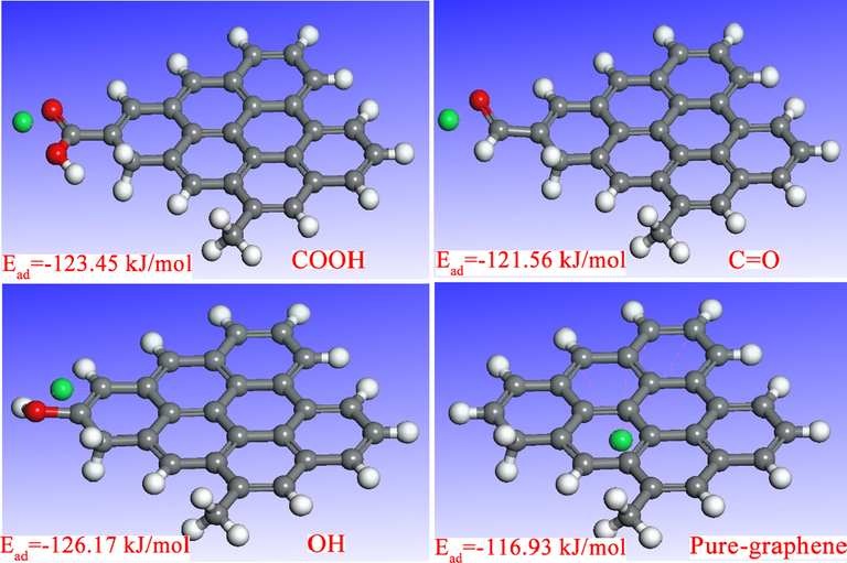 The optimized geometric structures of Cd2+ on biochar adsorbent (COOH-graphene, C=O-graphene, OH– graphene and pure- graphene).