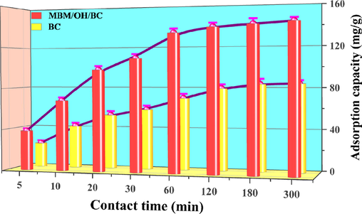 The effect of different contact time on the Cd2+ adsorption capacity.