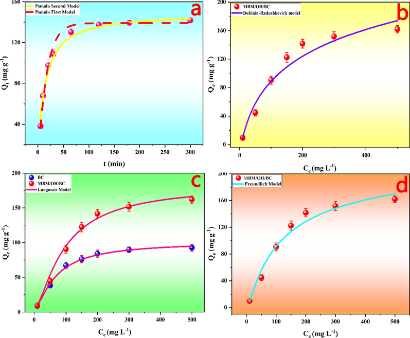 (a) The fitting curves of the pseudo-first-order kinetic model and pseudo-second-order kinetic model. The fitting curves of Dubinin–Radushkevich (b), Langmuir (c) and Freundlich (d) adsorption isotherms model.