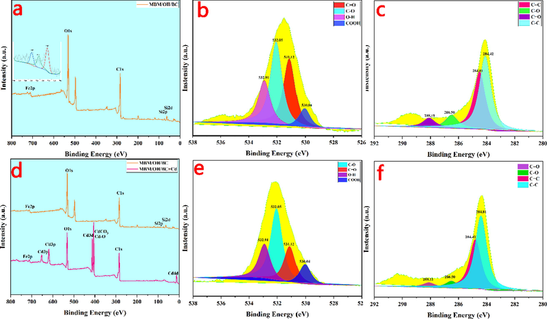 The XPS scanning spectra of MBM/OH/BC before (a, b and c) and after (d, e and f) Cd2+ adsorption. C1s (c, f) and O1s (b, e).