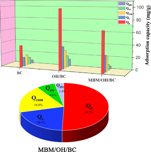 The adsorption capacity of Cd2+ from the different mechanisms on the three biochar. The contribution rate of different mechanisms to total adsorption capacity.