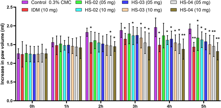 Effect of of isolated compounds HS-02, HS-03 and HS-04 and Indomethacin (IDM) on carrageenan induced rat paw edema. Each value is expressed in Mean ± S.E.M. one way ANOVA followed by Dunnett’s test. P: *p < 0.05 and **p < 0.01 compare to respective control group.