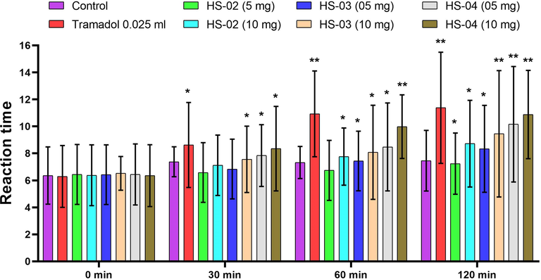 Effect of isolated compounds HS-02, HS-03, HS-04 and Tramadol (Standard) on reaction time of mice exposed to hot plate. Each value is expressed in Mean ± S.E.M. one way ANOVA followed by Dunnett’s test. P: *p < 0.05 and **p < 0.01 compare to respective control group.