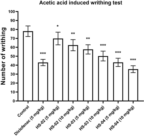 Effect of isolated compounds HS-02, HS-03, HS-04 and Diclofenac (Standard) on acetic acid induced writhing in mice. Each value is expressed in Mean ± S.E.M. one way ANOVA followed by Dunnett’s test. P: *p < 0.05, **p < 0.01 and ***p < 0.001compare to respective control group.