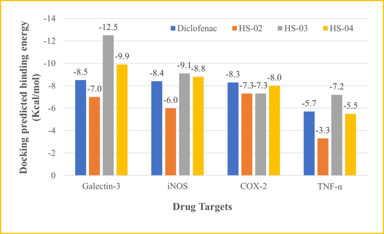 Docking predicted binding energy of isolated compounds and standard drug, diclofenac, plotted against protein targets such as galectin-3, iNOS, COX-2, and TNF-α.